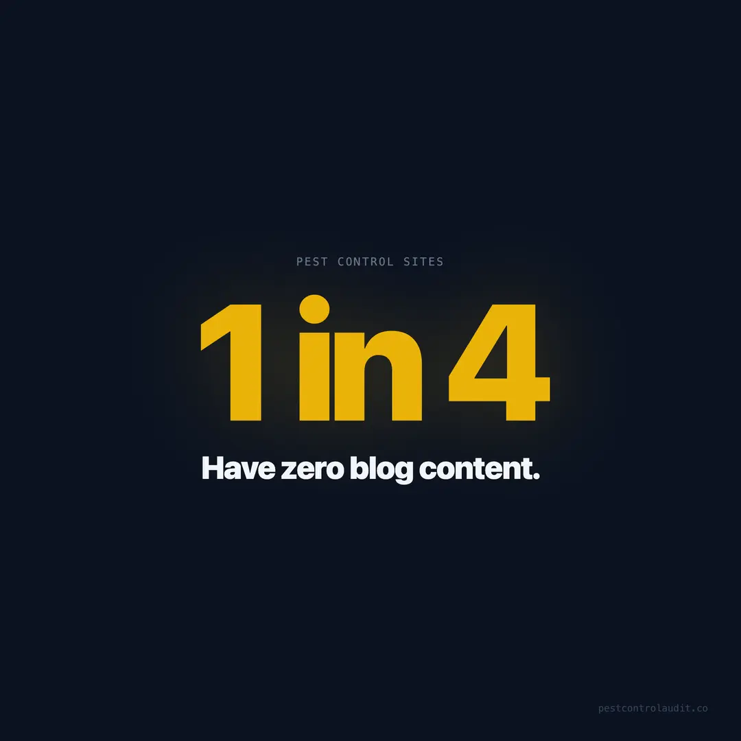 1 in 4 Pest Control Sites Has No Blog