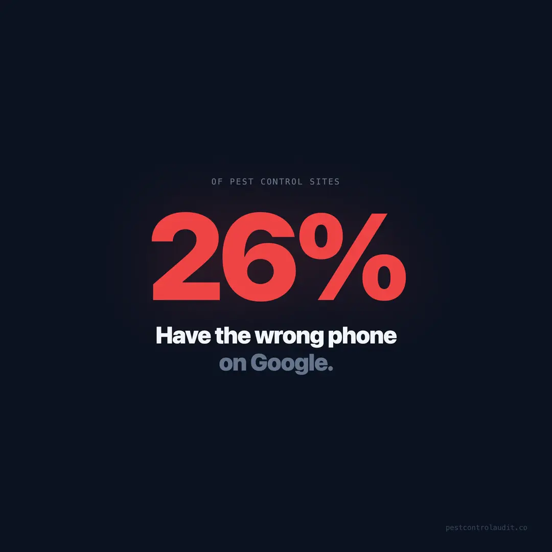 26% Have the Wrong Phone Number on Google