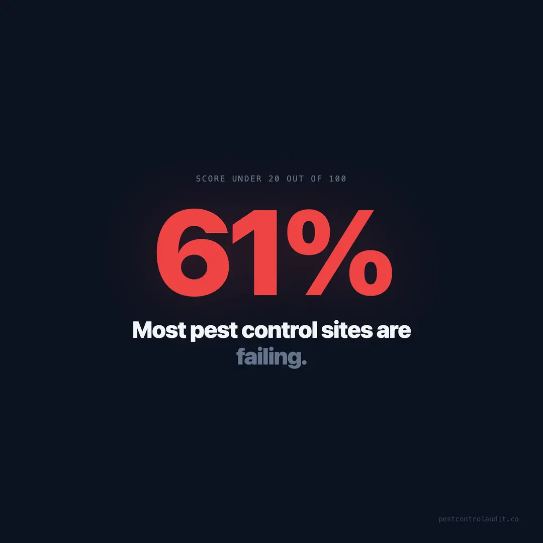 61% of Pest Control Sites Score Under 20