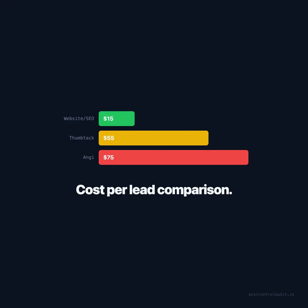 Cost Per Lead: Your Website vs Angi vs Thumbtack