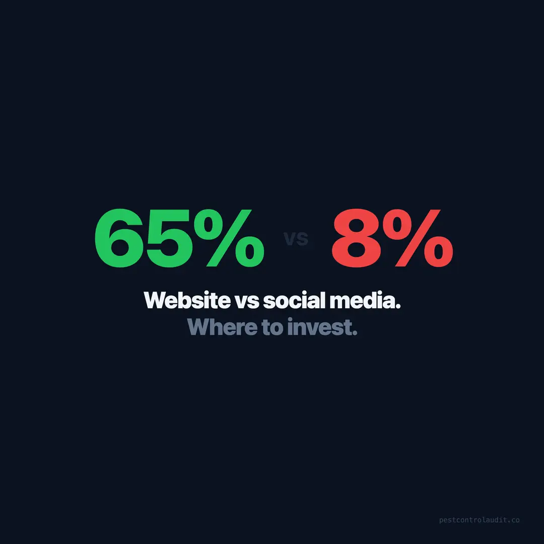 Website vs Social Media: Where Should Pest Control Companies Invest?